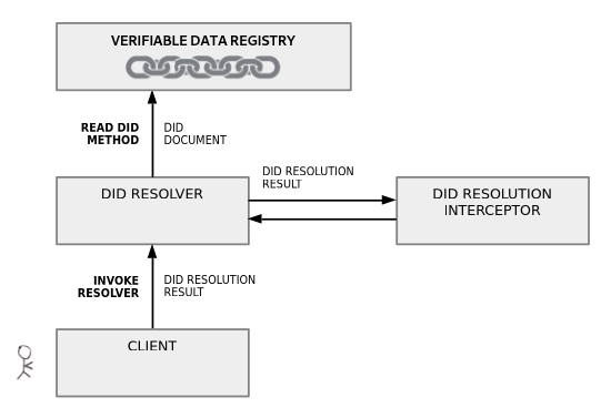 Diagram showing DID Resolution Interception